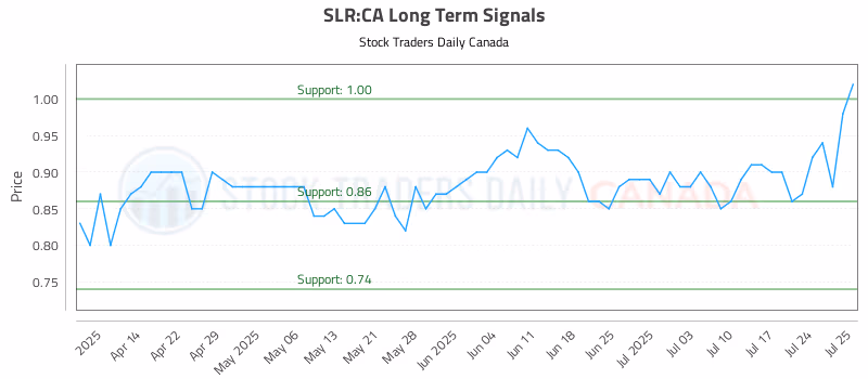 Stock Chart for SLR:CA