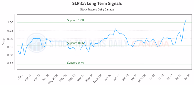 Stock Chart for SLR:CA