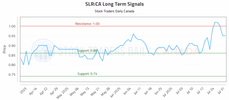 Stock Chart for SLR:CA