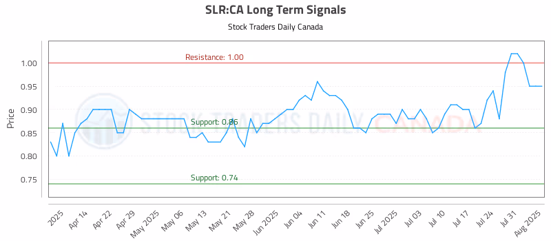 Stock Chart for SLR:CA