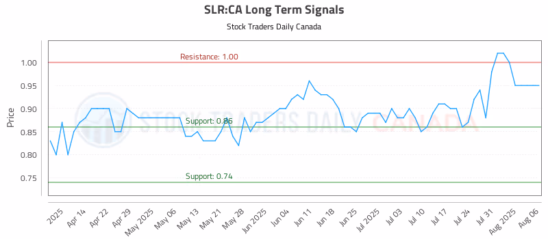 Stock Chart for SLR:CA