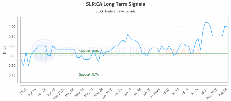 Stock Chart for SLR:CA