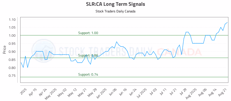 Stock Chart for SLR:CA