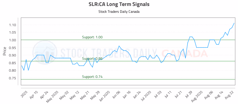Stock Chart for SLR:CA