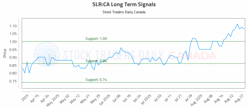 Stock Chart for SLR:CA