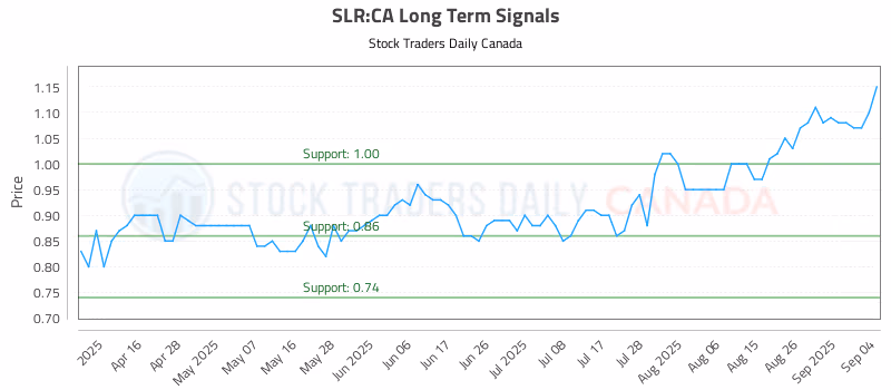Stock Chart for SLR:CA
