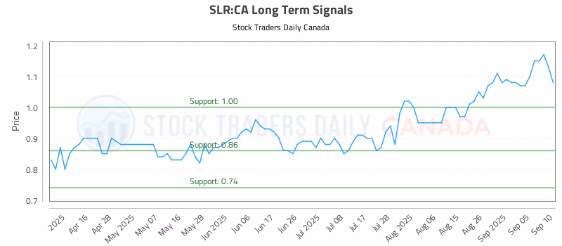 Stock Chart for SLR:CA