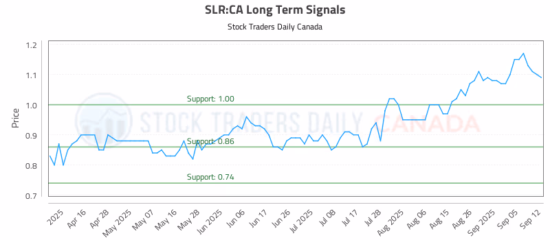 Stock Chart for SLR:CA