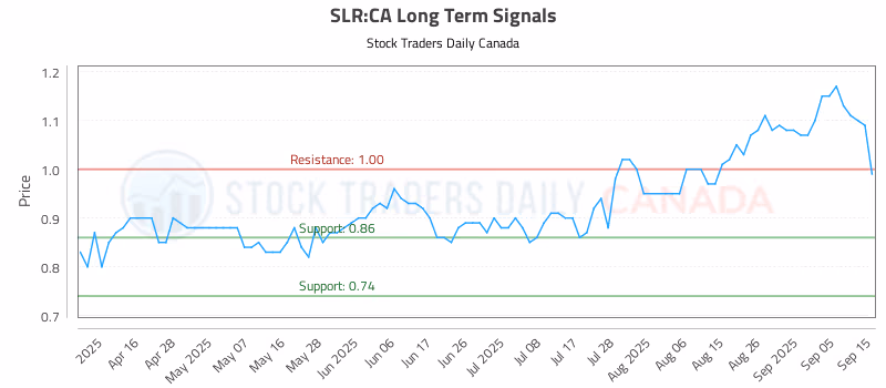 Stock Chart for SLR:CA
