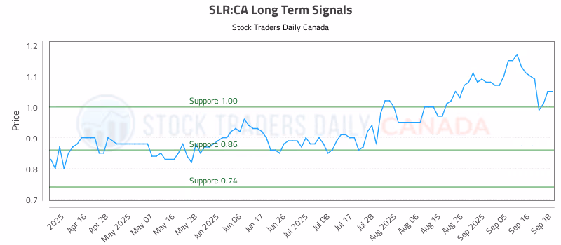 Stock Chart for SLR:CA