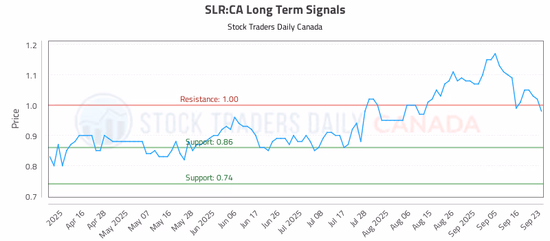 Stock Chart for SLR:CA