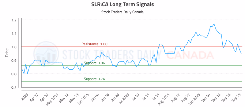 Stock Chart for SLR:CA