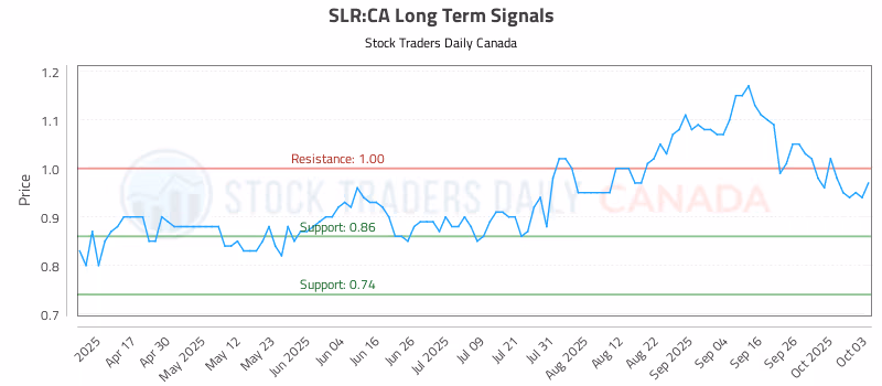 Stock Chart for SLR:CA