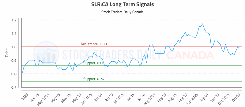 Stock Chart for SLR:CA