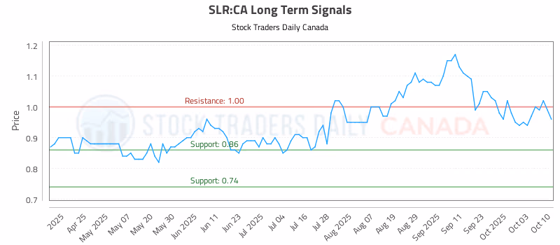 Stock Chart for SLR:CA