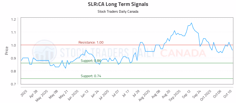 Stock Chart for SLR:CA