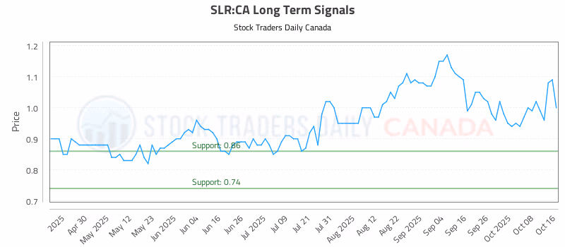 Stock Chart for SLR:CA