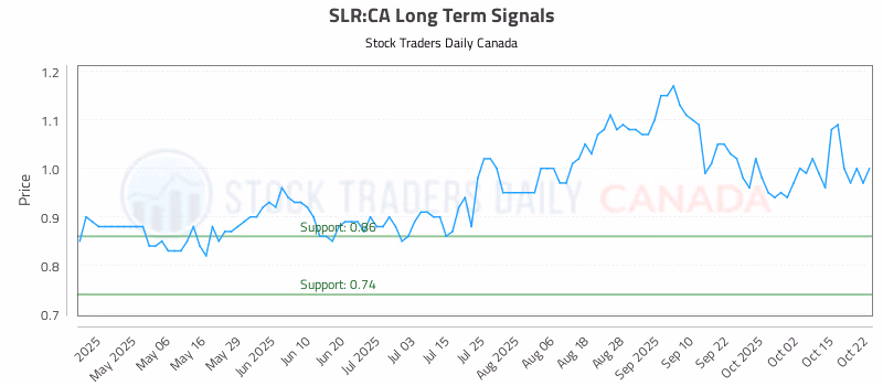 Stock Chart for SLR:CA