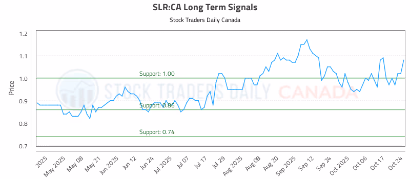 Stock Chart for SLR:CA