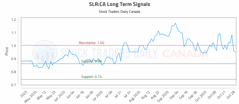 Stock Chart for SLR:CA