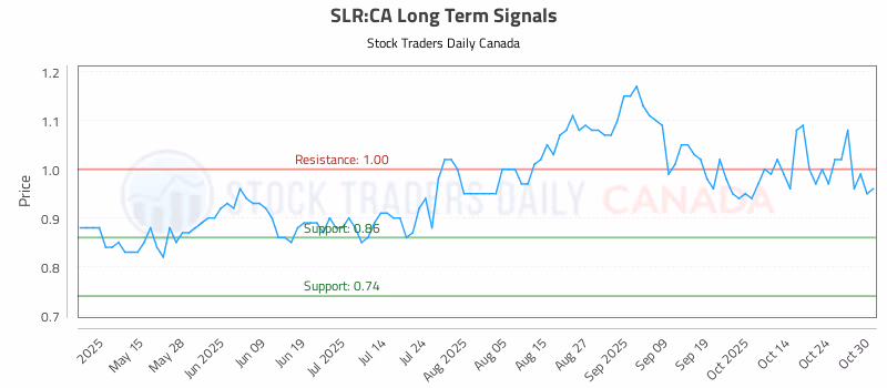 Stock Chart for SLR:CA