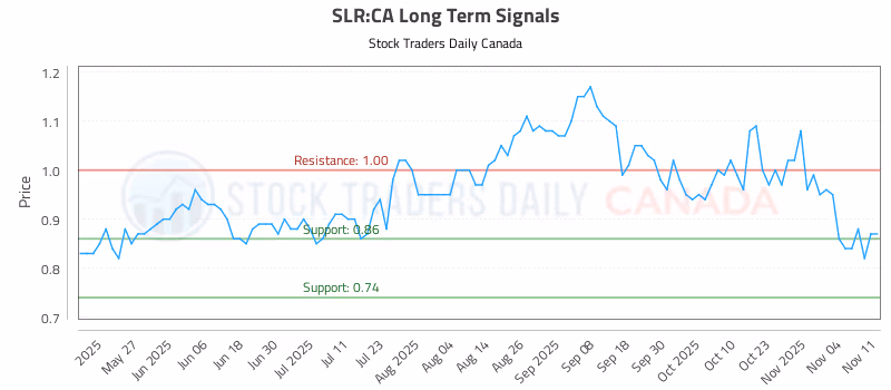 Stock Chart for SLR:CA