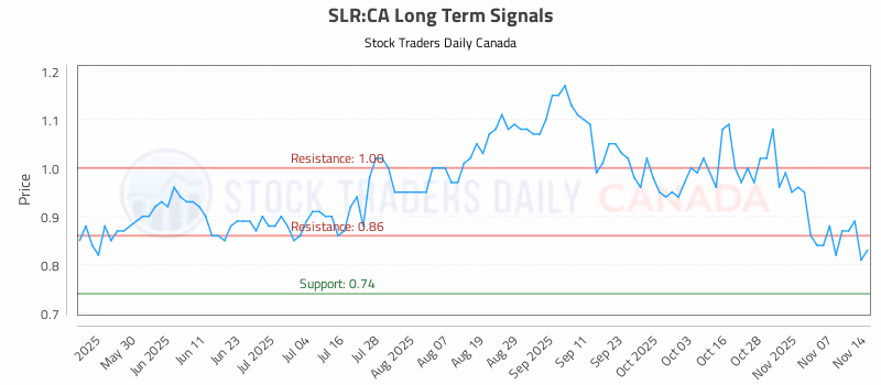 Stock Chart for SLR:CA