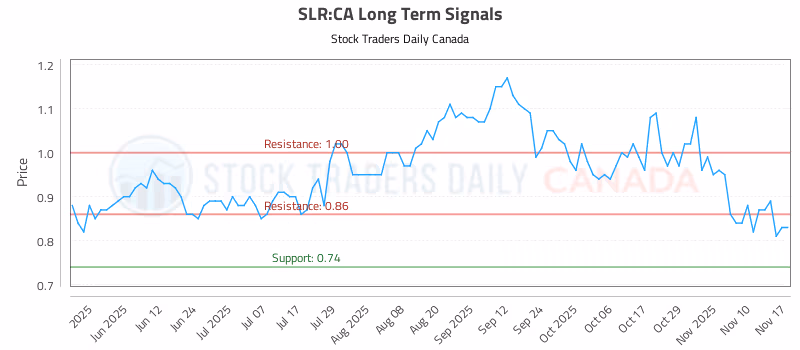 Stock Chart for SLR:CA