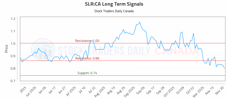 Stock Chart for SLR:CA