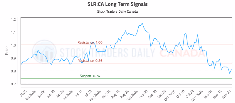 Stock Chart for SLR:CA
