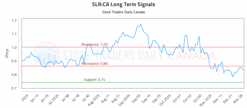 Stock Chart for SLR:CA