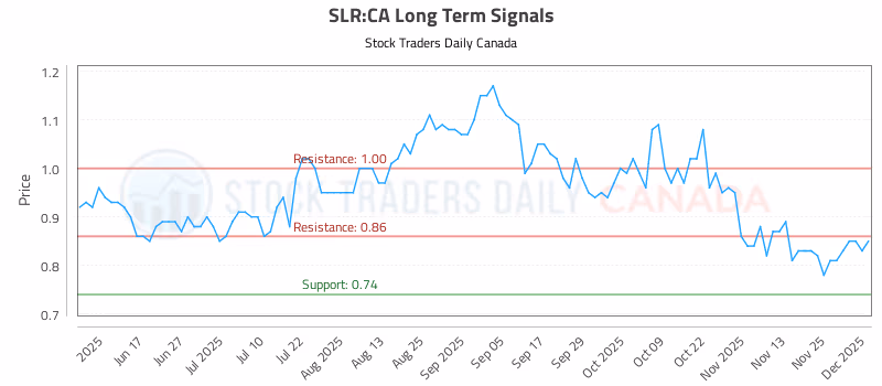 Stock Chart for SLR:CA