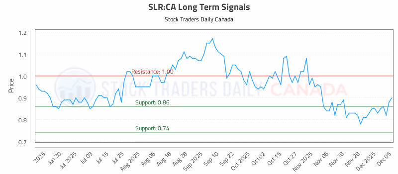 Stock Chart for SLR:CA