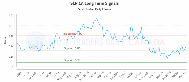 Stock Chart for SLR:CA