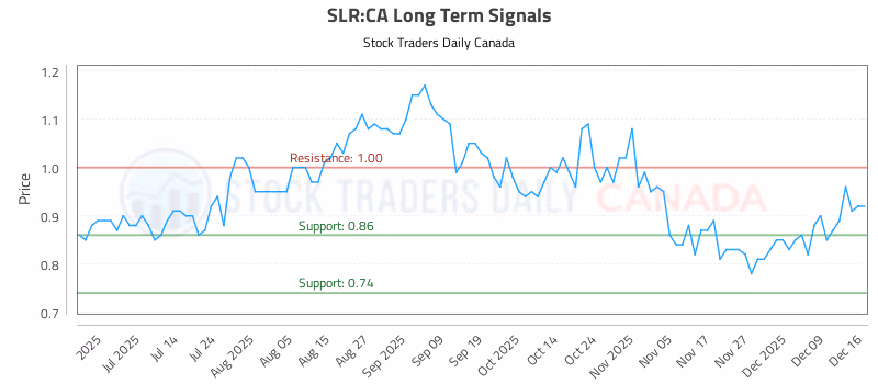 Stock Chart for SLR:CA