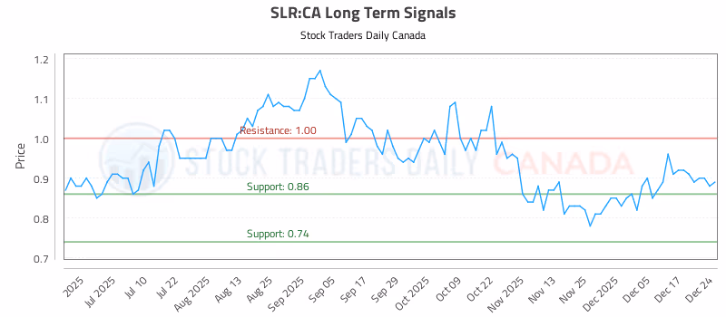 Stock Chart for SLR:CA
