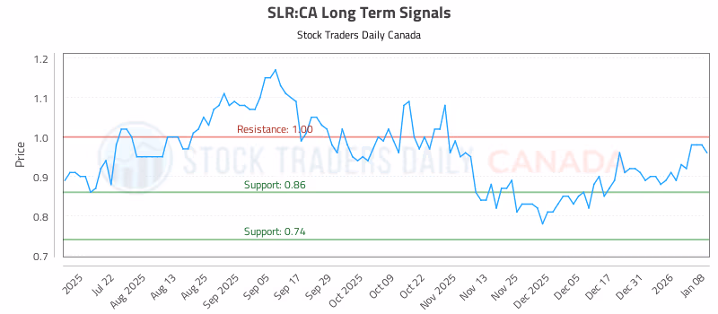 Stock Chart for SLR:CA