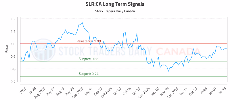 Stock Chart for SLR:CA