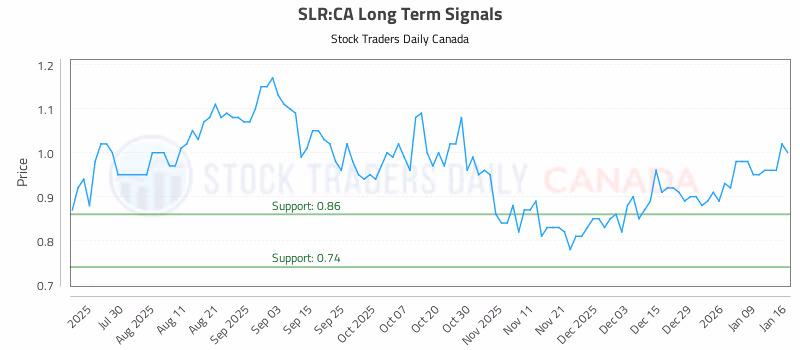 Stock Chart for SLR:CA