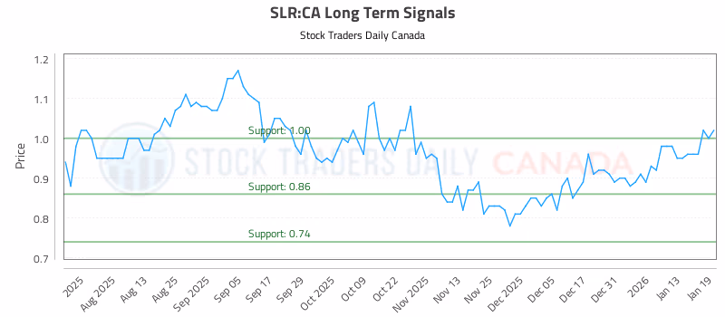 Stock Chart for SLR:CA