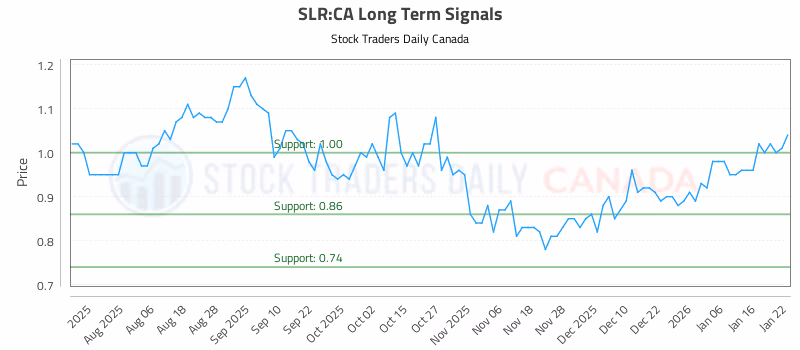 Stock Chart for SLR:CA