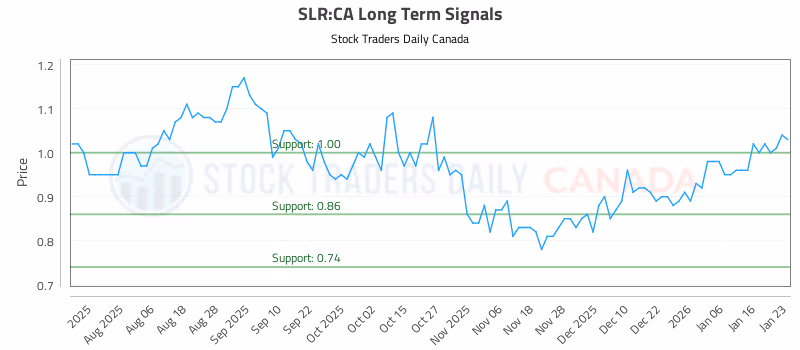 Stock Chart for SLR:CA