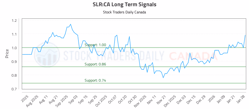 Stock Chart for SLR:CA