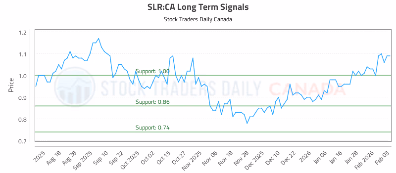 Stock Chart for SLR:CA