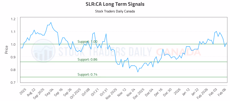 Stock Chart for SLR:CA
