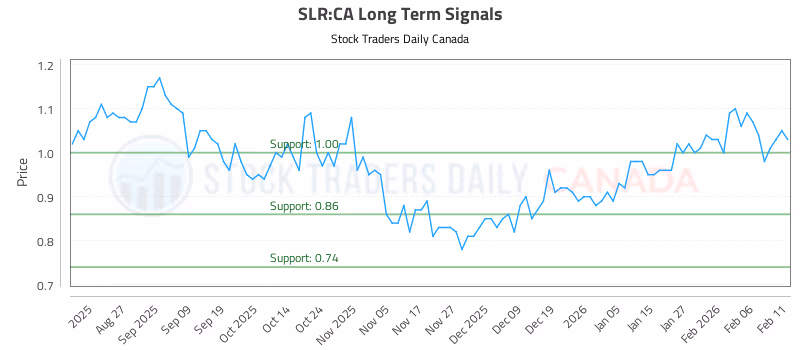 Stock Chart for SLR:CA