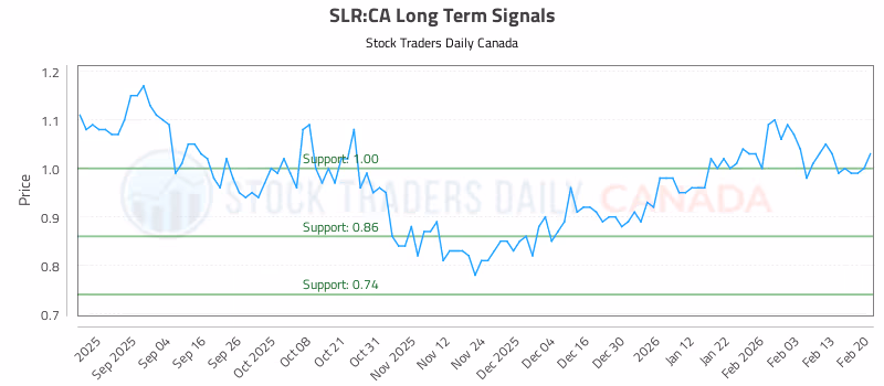 Stock Chart for SLR:CA