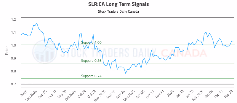 Stock Chart for SLR:CA