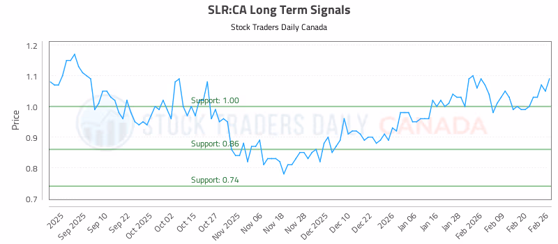 Stock Chart for SLR:CA