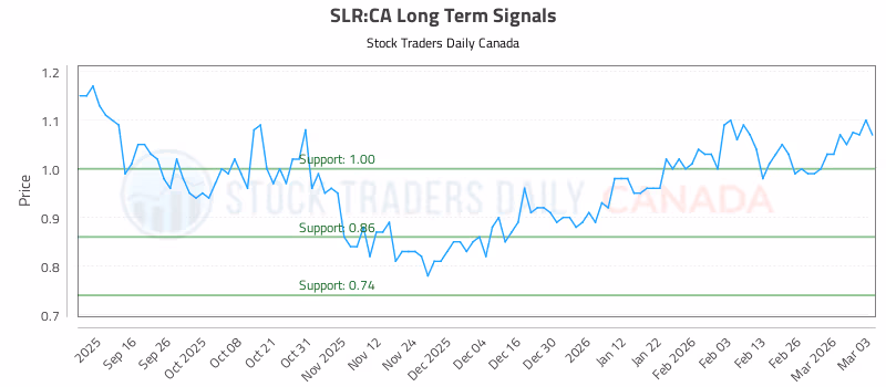 Stock Chart for SLR:CA